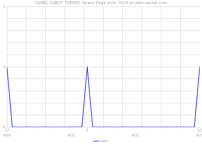 ISABEL CABOT TORRES (Spain) Page visits 2024 