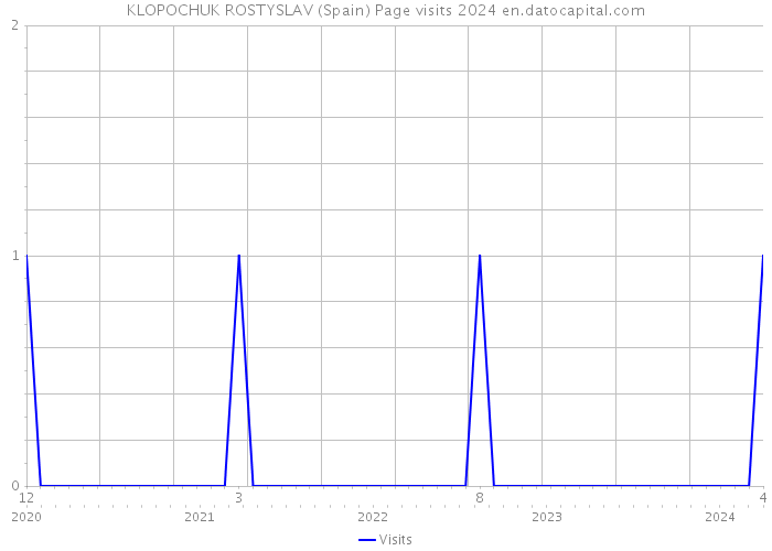 KLOPOCHUK ROSTYSLAV (Spain) Page visits 2024 