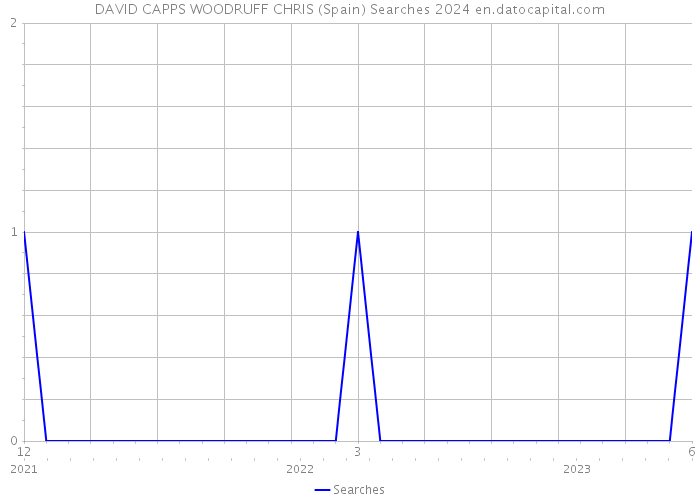 DAVID CAPPS WOODRUFF CHRIS (Spain) Searches 2024 