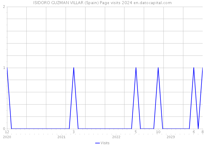 ISIDORO GUZMAN VILLAR (Spain) Page visits 2024 
