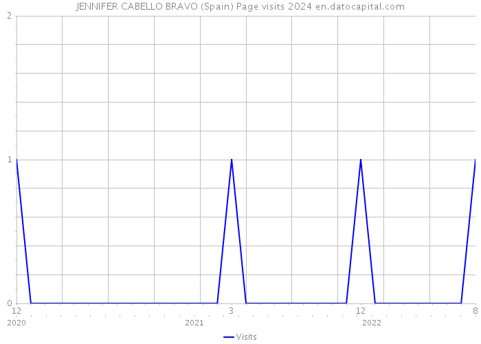 JENNIFER CABELLO BRAVO (Spain) Page visits 2024 