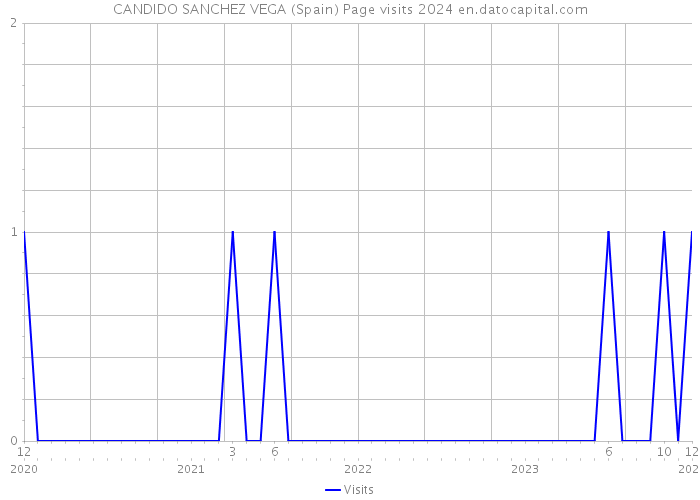 CANDIDO SANCHEZ VEGA (Spain) Page visits 2024 
