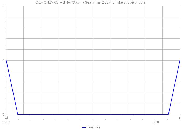 DEMCHENKO ALINA (Spain) Searches 2024 
