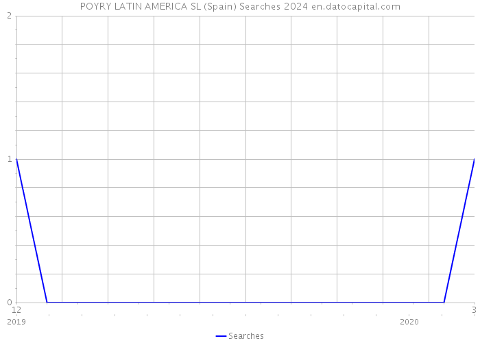 POYRY LATIN AMERICA SL (Spain) Searches 2024 