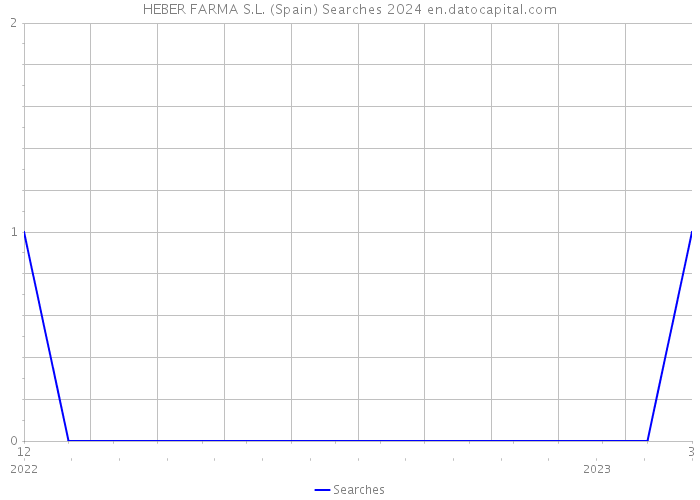 HEBER FARMA S.L. (Spain) Searches 2024 