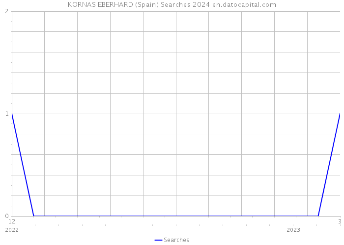 KORNAS EBERHARD (Spain) Searches 2024 