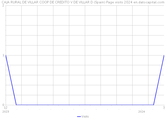 CAJA RURAL DE VILLAR COOP DE CREDITO V DE VILLAR D (Spain) Page visits 2024 