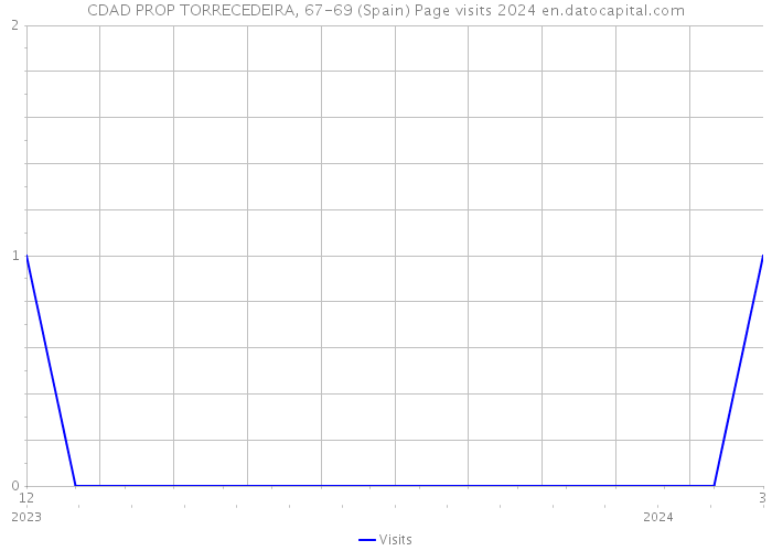 CDAD PROP TORRECEDEIRA, 67-69 (Spain) Page visits 2024 