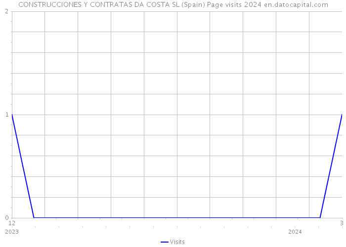 CONSTRUCCIONES Y CONTRATAS DA COSTA SL (Spain) Page visits 2024 