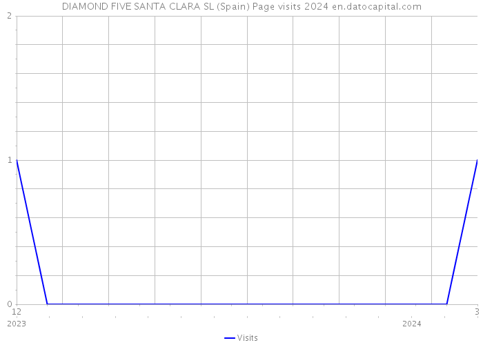 DIAMOND FIVE SANTA CLARA SL (Spain) Page visits 2024 