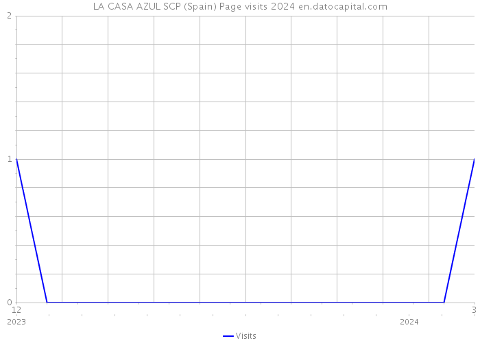 LA CASA AZUL SCP (Spain) Page visits 2024 