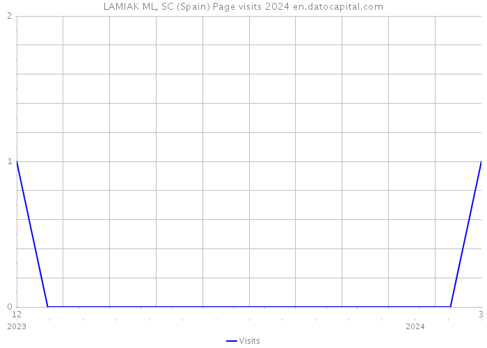 LAMIAK ML, SC (Spain) Page visits 2024 
