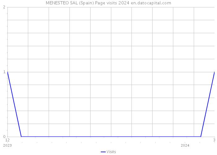 MENESTEO SAL (Spain) Page visits 2024 