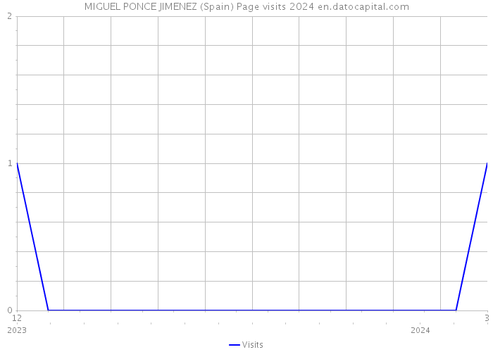 MIGUEL PONCE JIMENEZ (Spain) Page visits 2024 