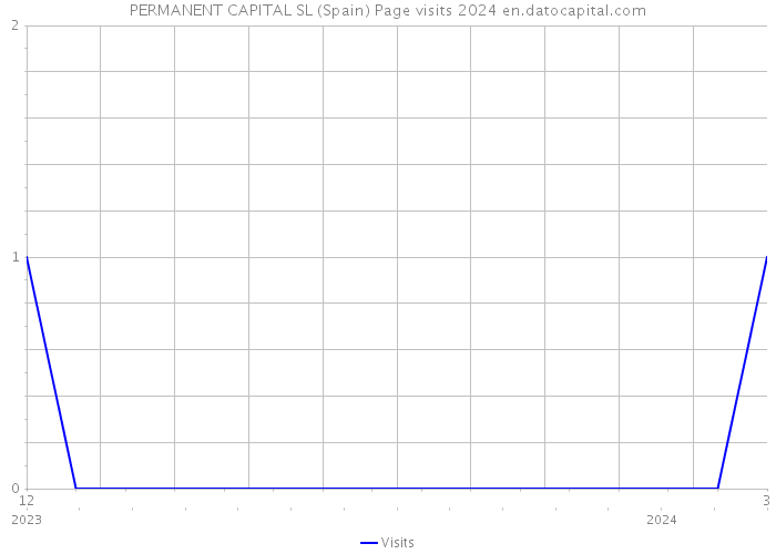 PERMANENT CAPITAL SL (Spain) Page visits 2024 