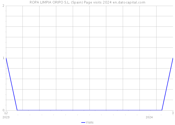 ROPA LIMPIA ORIPO S.L. (Spain) Page visits 2024 
