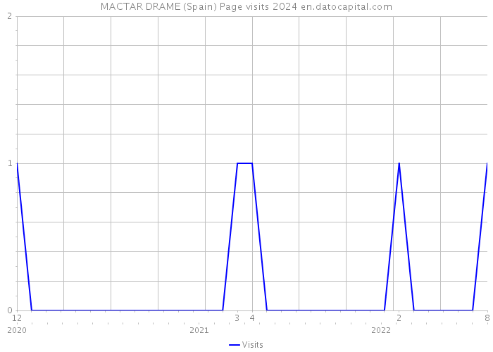 MACTAR DRAME (Spain) Page visits 2024 