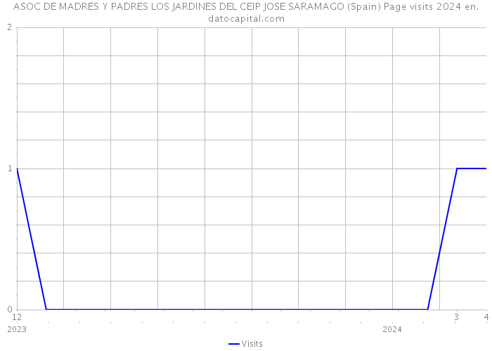 ASOC DE MADRES Y PADRES LOS JARDINES DEL CEIP JOSE SARAMAGO (Spain) Page visits 2024 