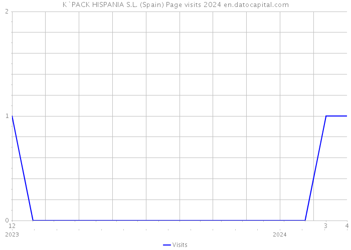 K`PACK HISPANIA S.L. (Spain) Page visits 2024 