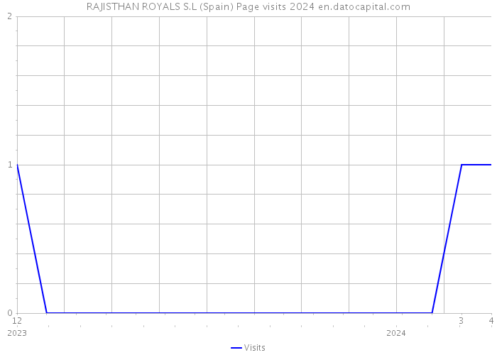 RAJISTHAN ROYALS S.L (Spain) Page visits 2024 