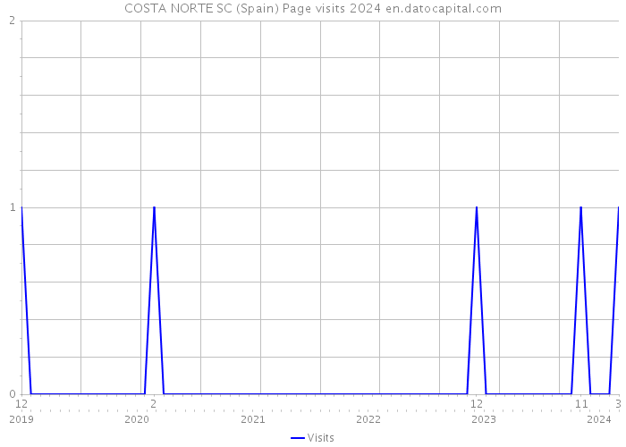 COSTA NORTE SC (Spain) Page visits 2024 