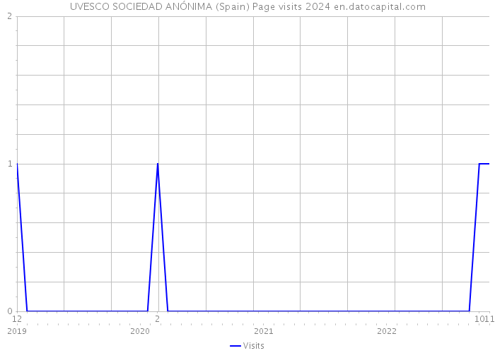 UVESCO SOCIEDAD ANÓNIMA (Spain) Page visits 2024 