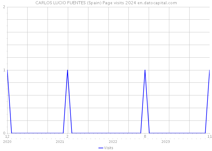 CARLOS LUCIO FUENTES (Spain) Page visits 2024 