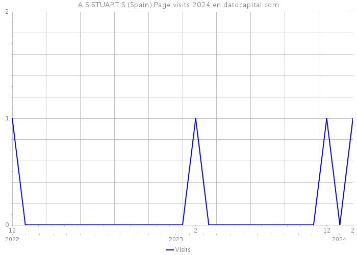 A S STUART S (Spain) Page visits 2024 