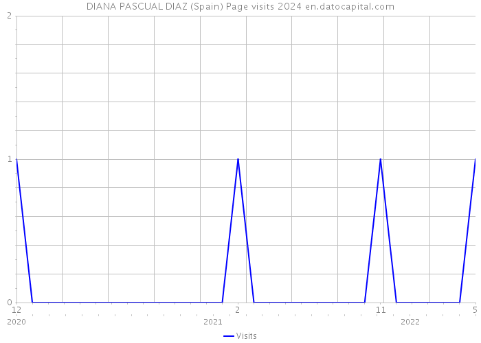 DIANA PASCUAL DIAZ (Spain) Page visits 2024 