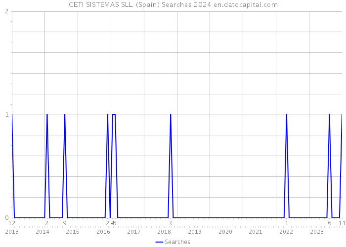 CETI SISTEMAS SLL. (Spain) Searches 2024 