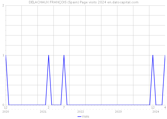 DELACHAUX FRANÇOIS (Spain) Page visits 2024 