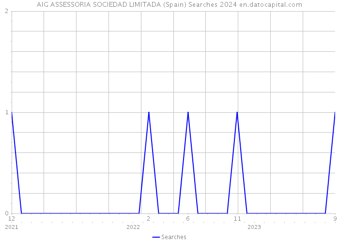 AIG ASSESSORIA SOCIEDAD LIMITADA (Spain) Searches 2024 
