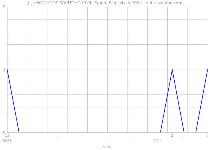 J J ASOCIADOS SOCIEDAD CIVIL (Spain) Page visits 2024 