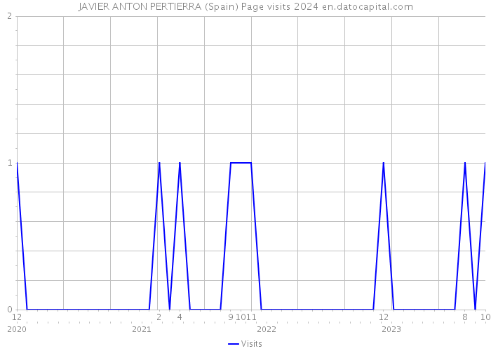JAVIER ANTON PERTIERRA (Spain) Page visits 2024 
