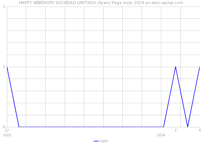 HAPPY WEBSHOPS SOCIEDAD LIMITADA (Spain) Page visits 2024 
