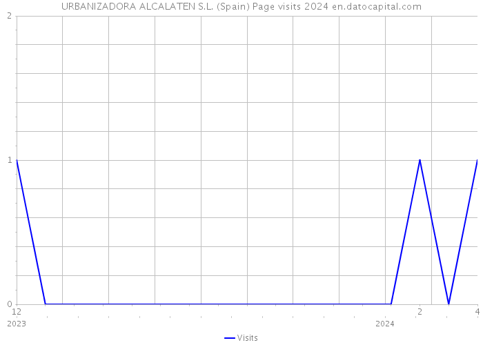 URBANIZADORA ALCALATEN S.L. (Spain) Page visits 2024 