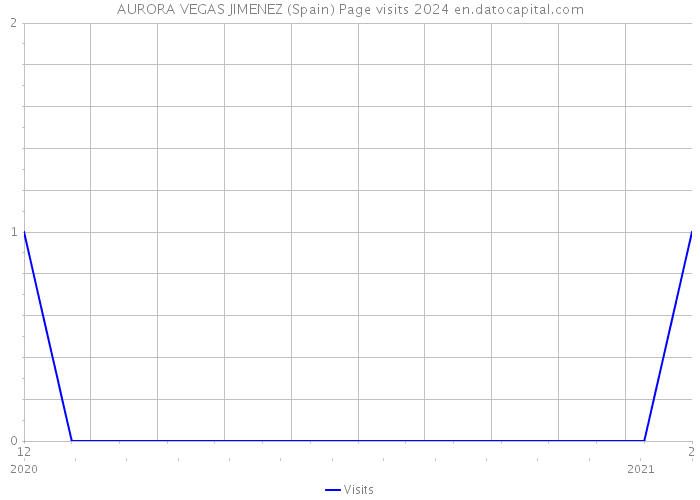 AURORA VEGAS JIMENEZ (Spain) Page visits 2024 