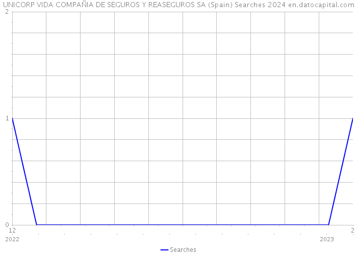 UNICORP VIDA COMPAÑIA DE SEGUROS Y REASEGUROS SA (Spain) Searches 2024 