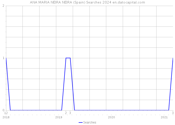 ANA MARIA NEIRA NEIRA (Spain) Searches 2024 