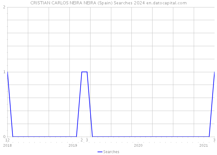 CRISTIAN CARLOS NEIRA NEIRA (Spain) Searches 2024 