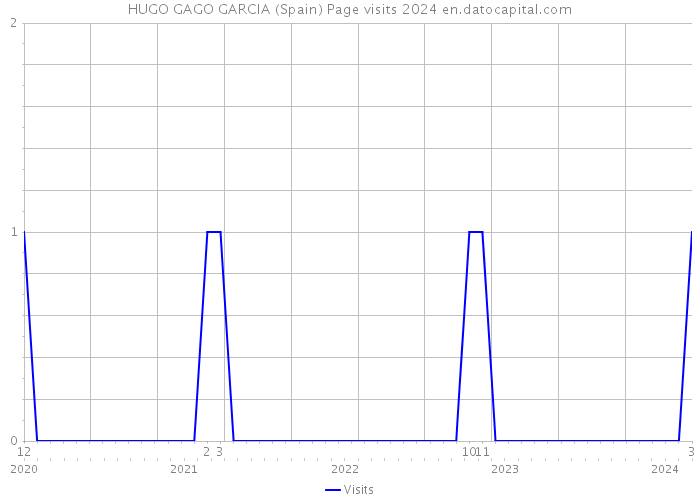 HUGO GAGO GARCIA (Spain) Page visits 2024 