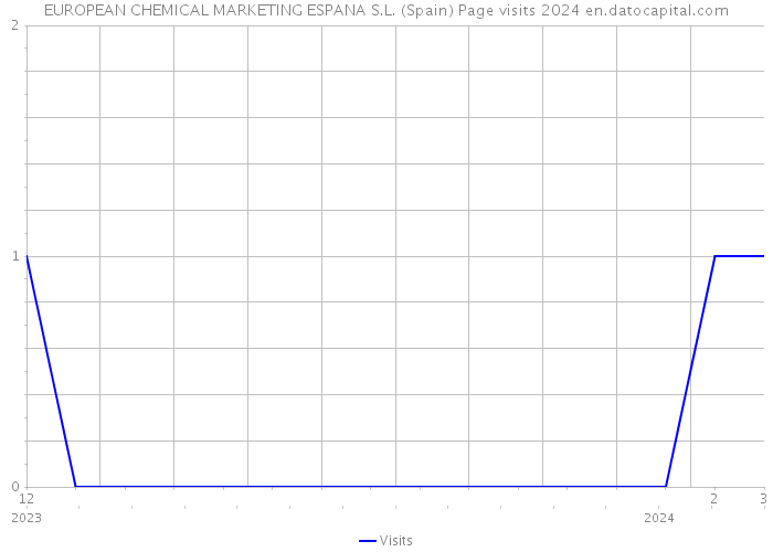 EUROPEAN CHEMICAL MARKETING ESPANA S.L. (Spain) Page visits 2024 
