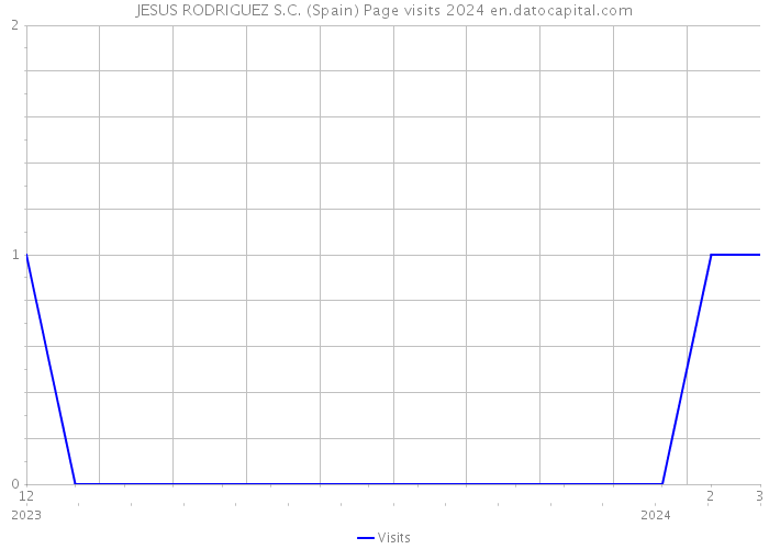 JESUS RODRIGUEZ S.C. (Spain) Page visits 2024 