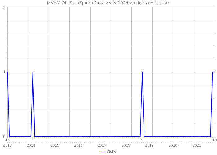 MVAM OIL S.L. (Spain) Page visits 2024 