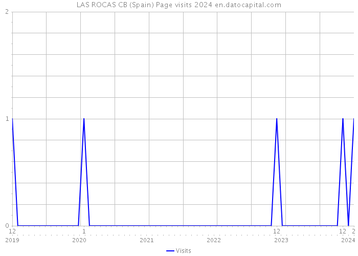LAS ROCAS CB (Spain) Page visits 2024 
