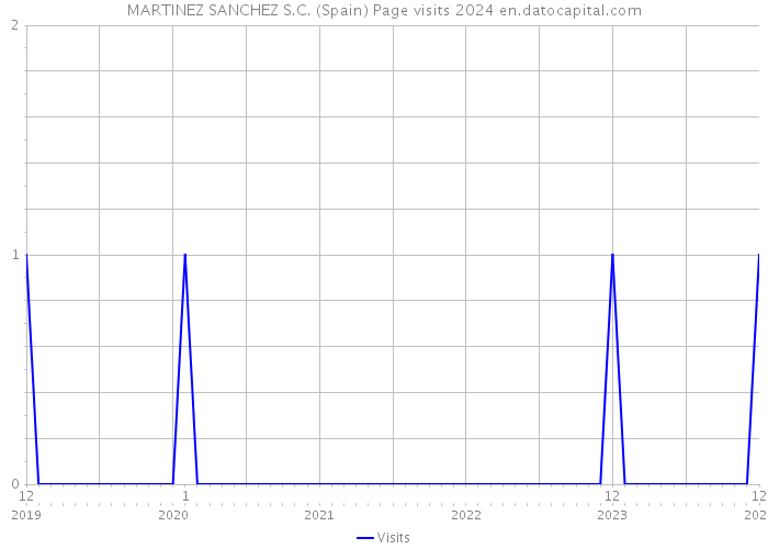 MARTINEZ SANCHEZ S.C. (Spain) Page visits 2024 