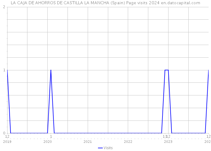 LA CAJA DE AHORROS DE CASTILLA LA MANCHA (Spain) Page visits 2024 