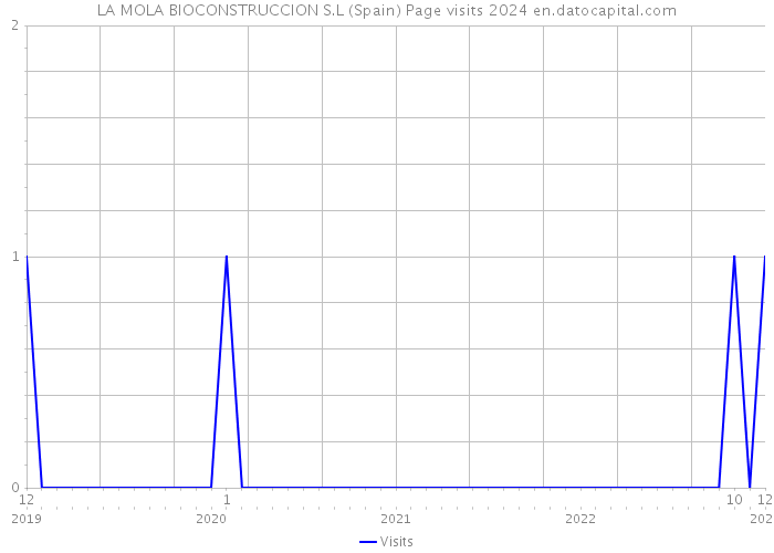 LA MOLA BIOCONSTRUCCION S.L (Spain) Page visits 2024 