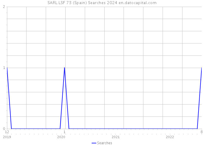 SARL LSF 73 (Spain) Searches 2024 