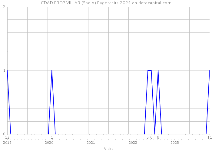CDAD PROP VILLAR (Spain) Page visits 2024 
